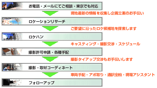 受注プロセス